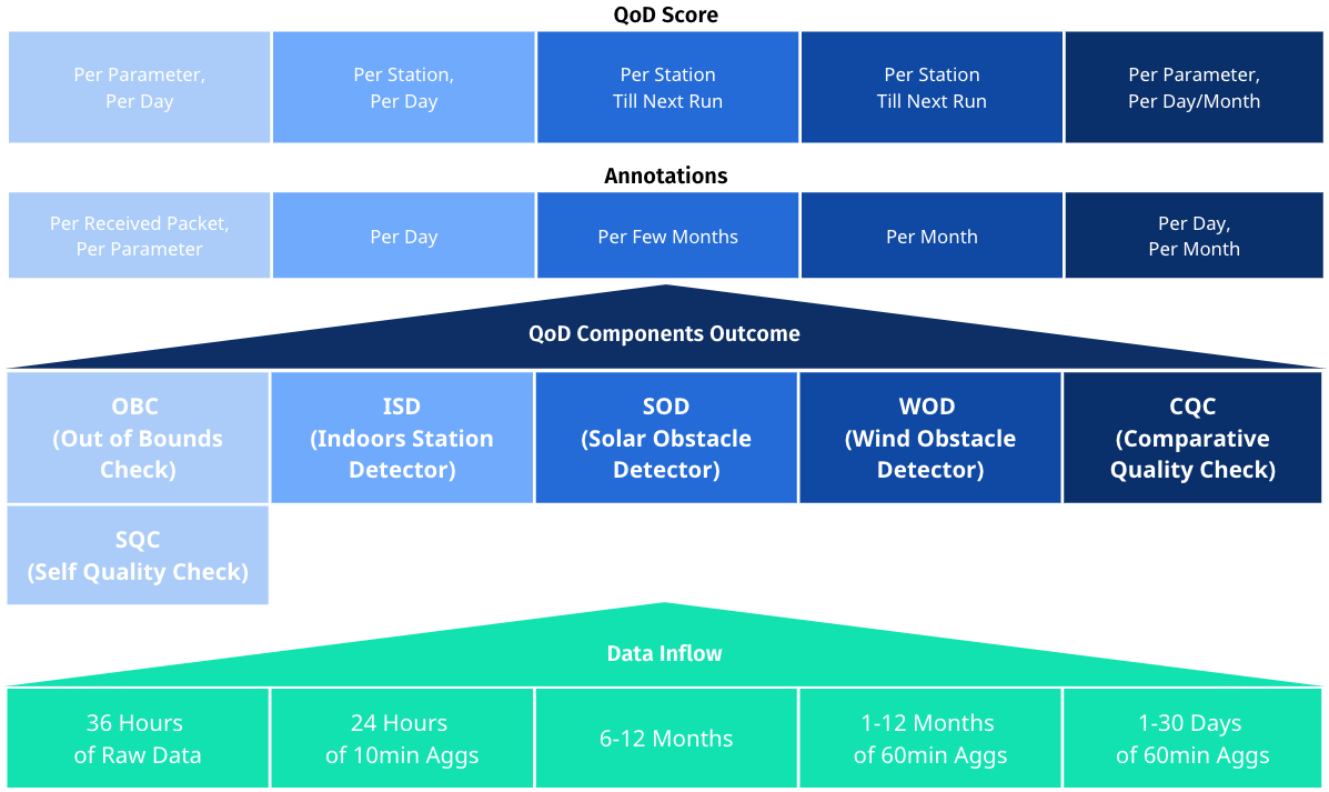 The QoD Components